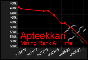 Total Graph of Apteekkari