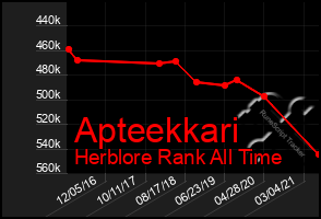 Total Graph of Apteekkari