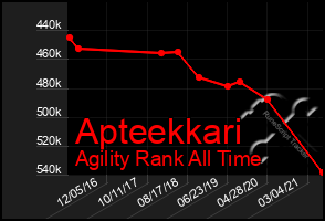 Total Graph of Apteekkari