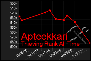 Total Graph of Apteekkari