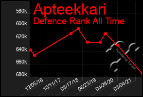 Total Graph of Apteekkari