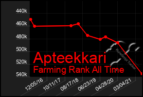 Total Graph of Apteekkari