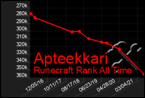 Total Graph of Apteekkari