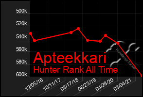 Total Graph of Apteekkari