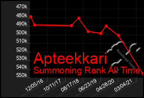 Total Graph of Apteekkari