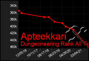 Total Graph of Apteekkari