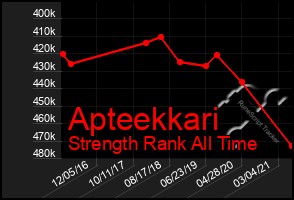 Total Graph of Apteekkari