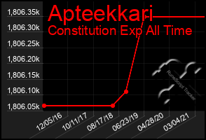 Total Graph of Apteekkari