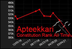 Total Graph of Apteekkari