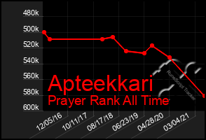 Total Graph of Apteekkari