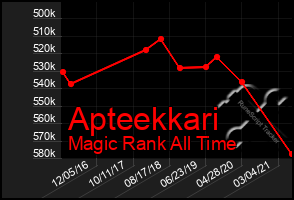 Total Graph of Apteekkari