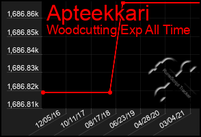 Total Graph of Apteekkari