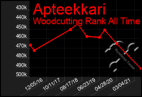 Total Graph of Apteekkari