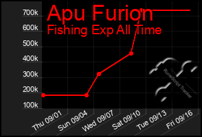 Total Graph of Apu Furion