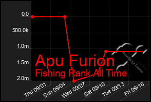 Total Graph of Apu Furion