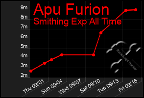 Total Graph of Apu Furion