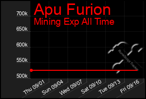 Total Graph of Apu Furion