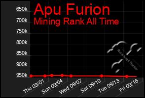 Total Graph of Apu Furion