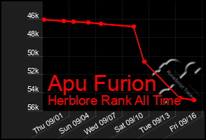 Total Graph of Apu Furion