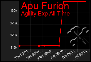 Total Graph of Apu Furion