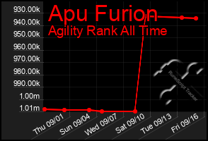 Total Graph of Apu Furion