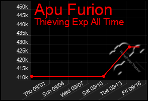 Total Graph of Apu Furion