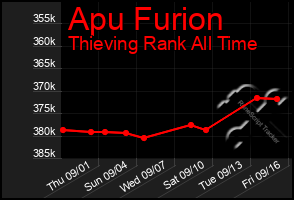 Total Graph of Apu Furion