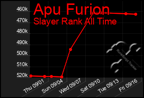 Total Graph of Apu Furion