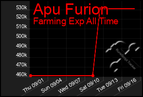 Total Graph of Apu Furion