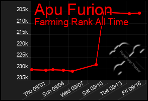 Total Graph of Apu Furion