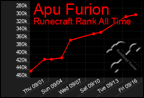 Total Graph of Apu Furion