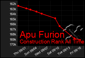 Total Graph of Apu Furion