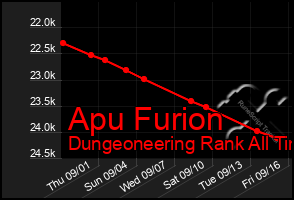 Total Graph of Apu Furion