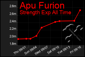 Total Graph of Apu Furion