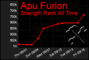 Total Graph of Apu Furion