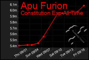 Total Graph of Apu Furion