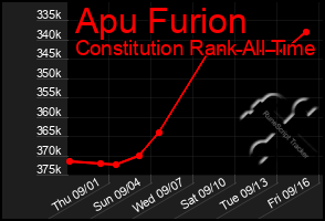 Total Graph of Apu Furion