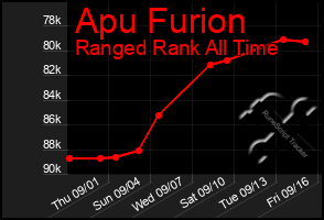 Total Graph of Apu Furion