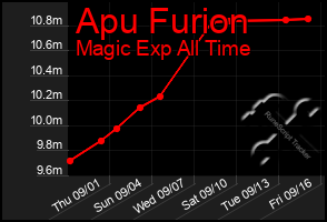 Total Graph of Apu Furion