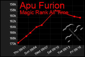 Total Graph of Apu Furion