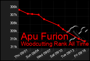 Total Graph of Apu Furion