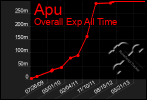 Total Graph of Apu