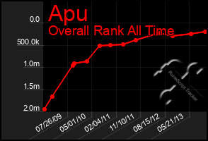 Total Graph of Apu