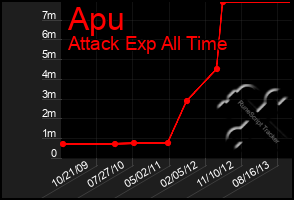 Total Graph of Apu