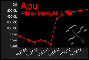 Total Graph of Apu