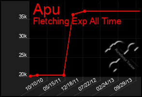 Total Graph of Apu