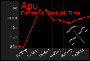 Total Graph of Apu