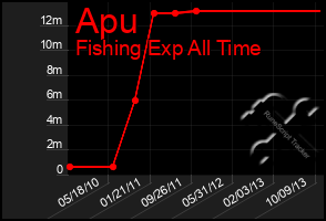 Total Graph of Apu