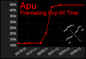 Total Graph of Apu