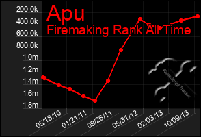 Total Graph of Apu